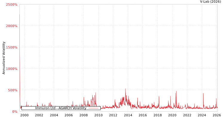 graph of Immuron Ltd AGARCH