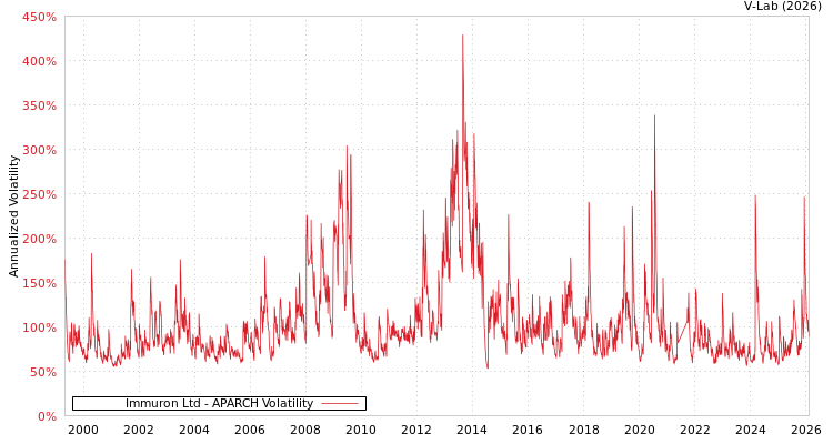 graph of Immuron Ltd APARCH