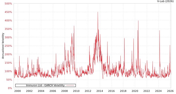 graph of Immuron Ltd GARCH