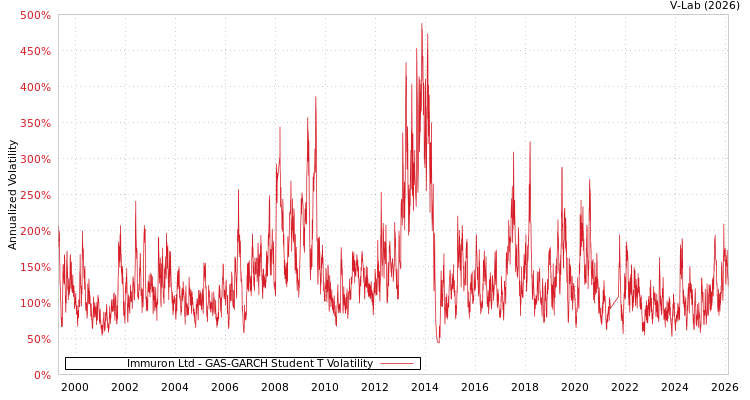 graph of Immuron Ltd GAS-GARCH-T