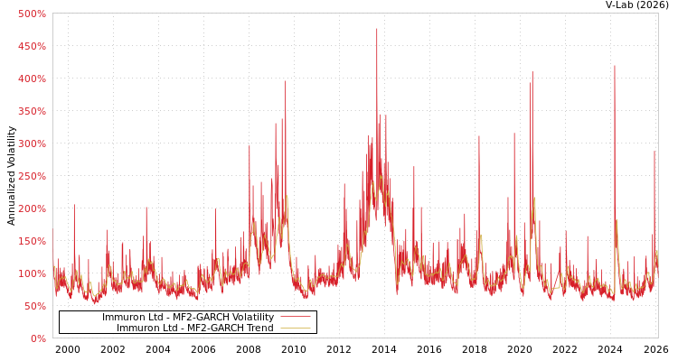 graph of Immuron Ltd MF2-GARCH