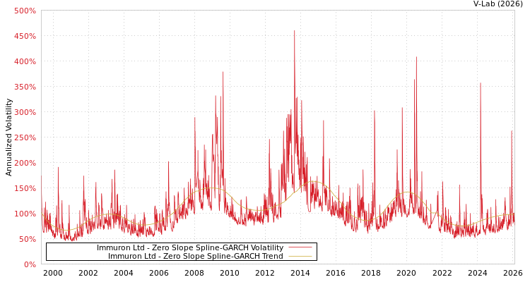 graph of Immuron Ltd S0GARCH