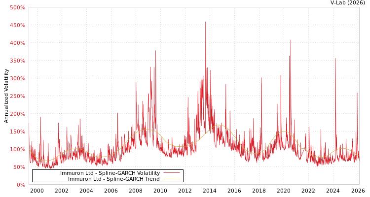 graph of Immuron Ltd SGARCH