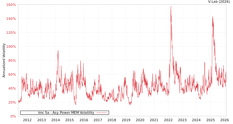 graph of Imc Sa APMEM