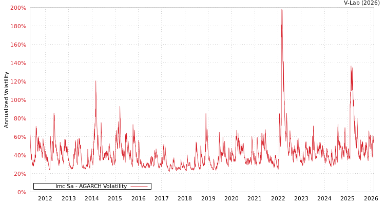 graph of Imc Sa AGARCH