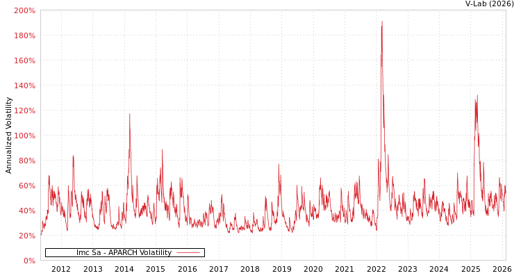 graph of Imc Sa APARCH