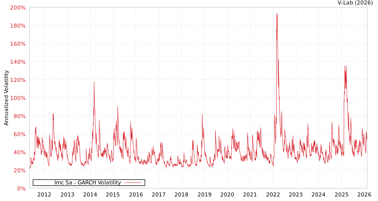graph of Imc Sa GARCH