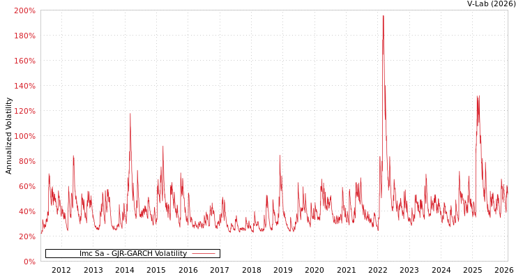 graph of Imc Sa GJR-GARCH