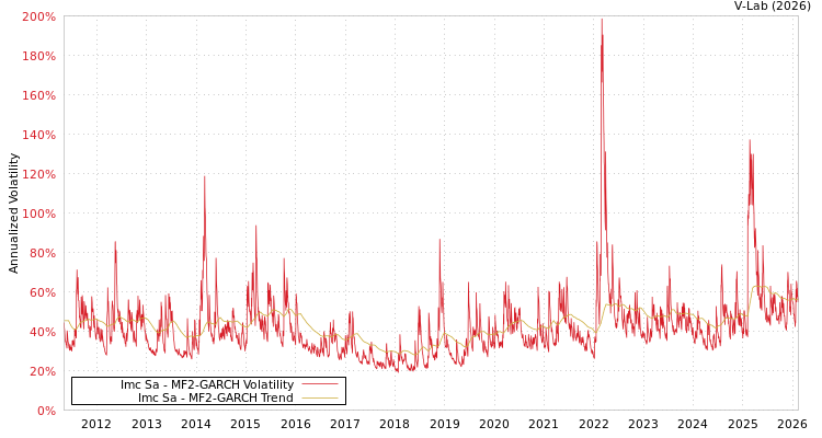 graph of Imc Sa MF2-GARCH