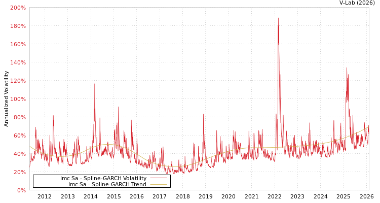 graph of Imc Sa SGARCH