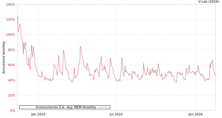 graph of Inmocemento S A AMEM