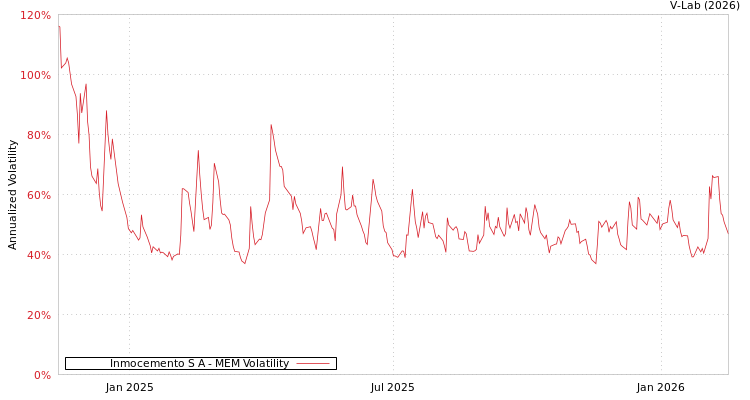 graph of Inmocemento S A MEM