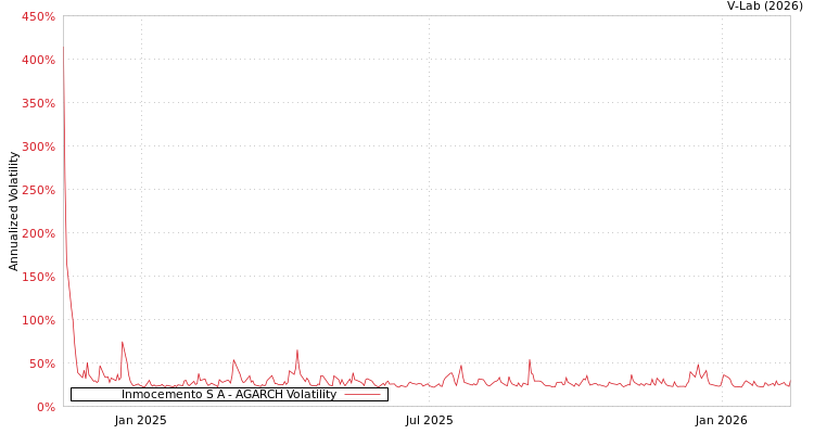 graph of Inmocemento S A AGARCH
