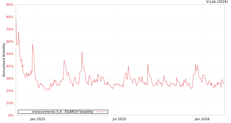 graph of Inmocemento S A EGARCH