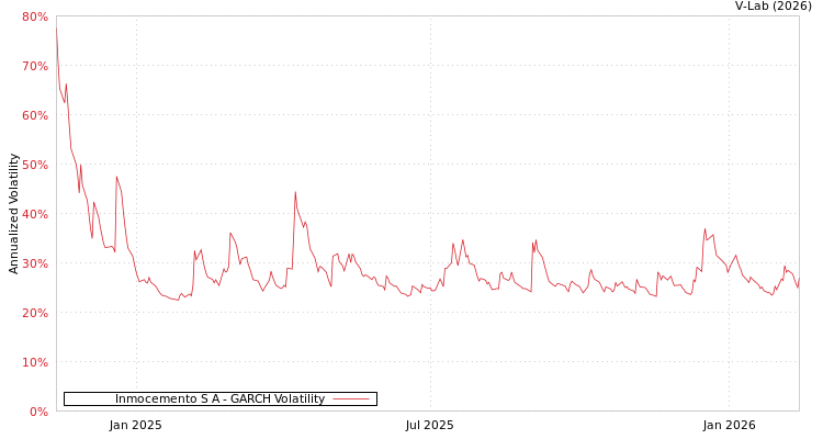 graph of Inmocemento S A GARCH