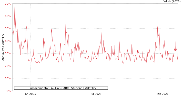 graph of Inmocemento S A GAS-GARCH-T