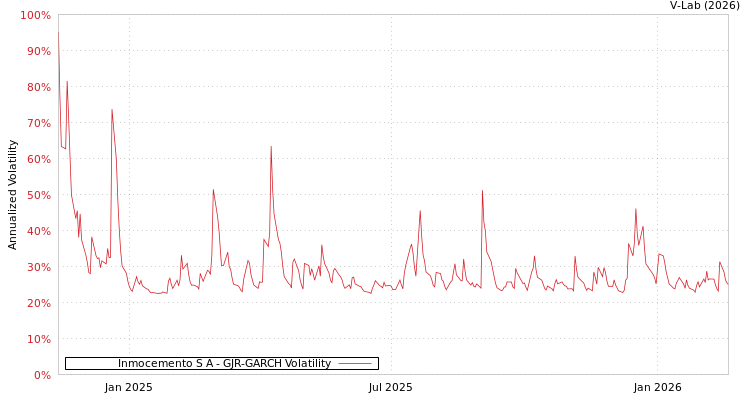 graph of Inmocemento S A GJR-GARCH