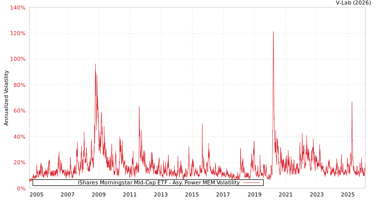 graph of iShares Morningstar Mid-Cap ETF APMEM