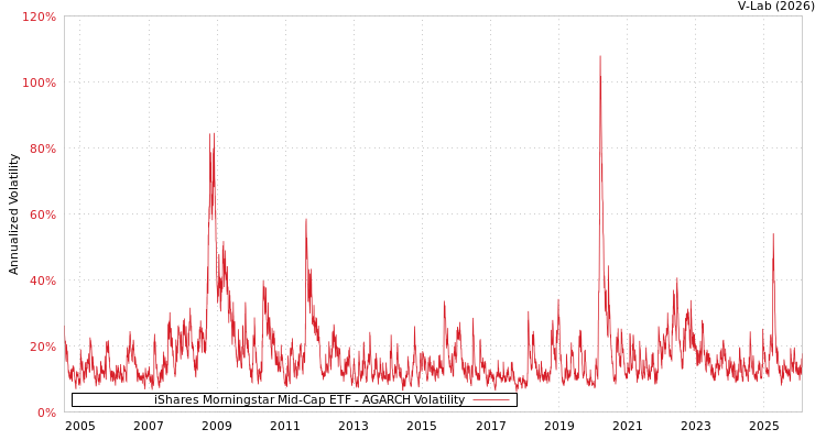 graph of iShares Morningstar Mid-Cap ETF AGARCH