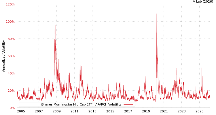 graph of iShares Morningstar Mid-Cap ETF APARCH
