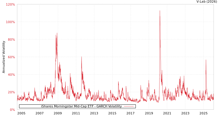 graph of iShares Morningstar Mid-Cap ETF GARCH