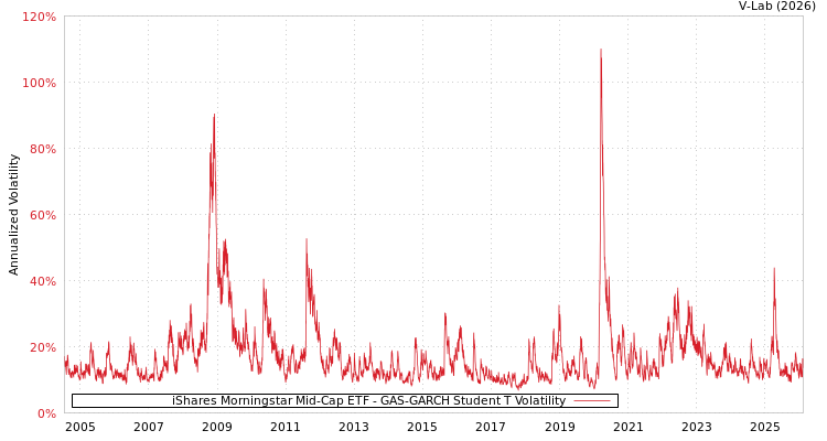 graph of iShares Morningstar Mid-Cap ETF GAS-GARCH-T