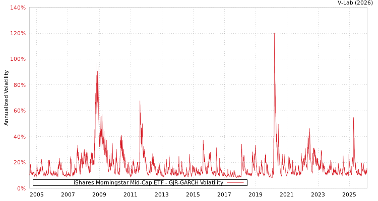 graph of iShares Morningstar Mid-Cap ETF GJR-GARCH