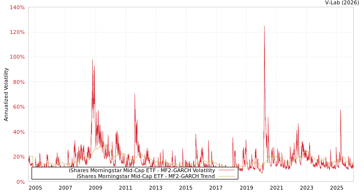 graph of iShares Morningstar Mid-Cap ETF MF2-GARCH