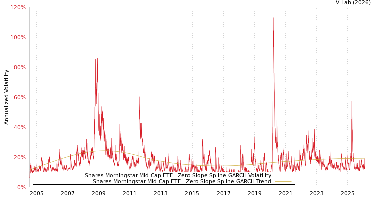 graph of iShares Morningstar Mid-Cap ETF S0GARCH