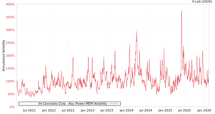 graph of Im Cannabis Corp APMEM