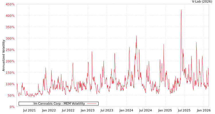graph of Im Cannabis Corp MEM