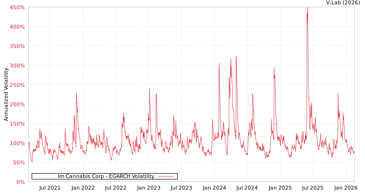 graph of Im Cannabis Corp EGARCH