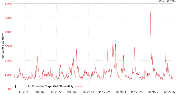graph of Im Cannabis Corp GARCH