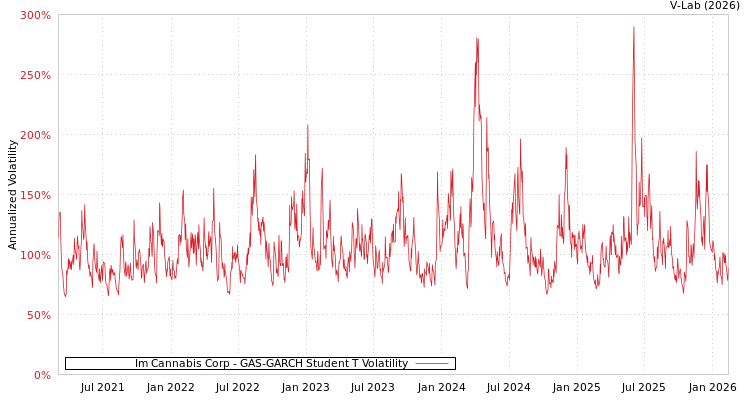 graph of Im Cannabis Corp GAS-GARCH-T