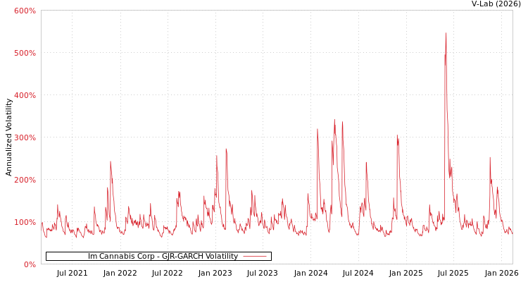 graph of Im Cannabis Corp GJR-GARCH