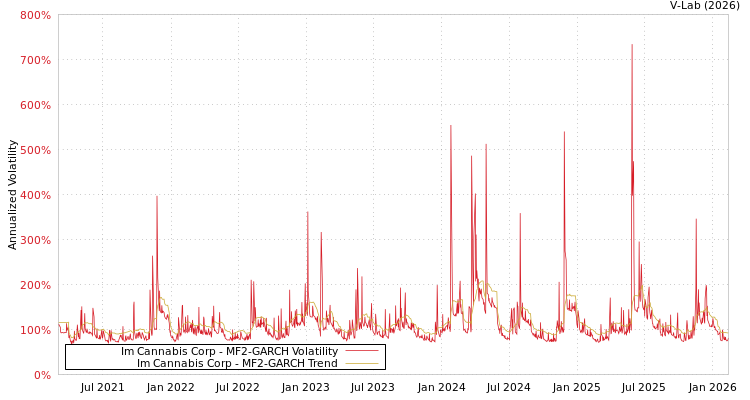 graph of Im Cannabis Corp MF2-GARCH