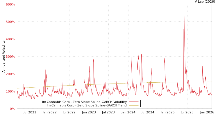 graph of Im Cannabis Corp S0GARCH