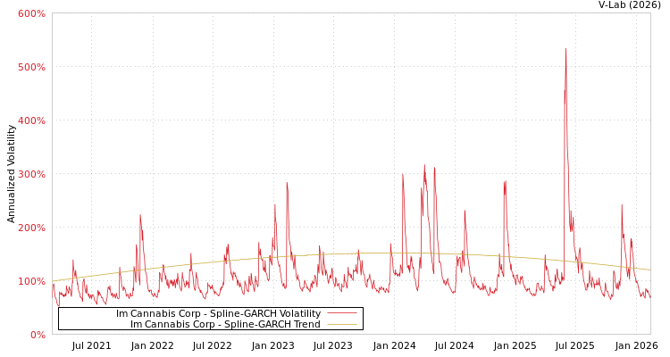 graph of Im Cannabis Corp SGARCH