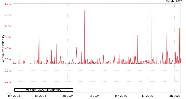 graph of Imcd NV AGARCH