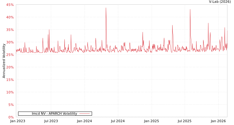 graph of Imcd NV APARCH
