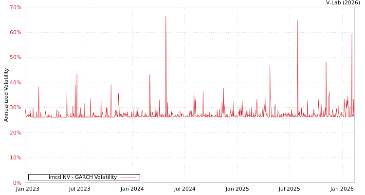 graph of Imcd NV GARCH