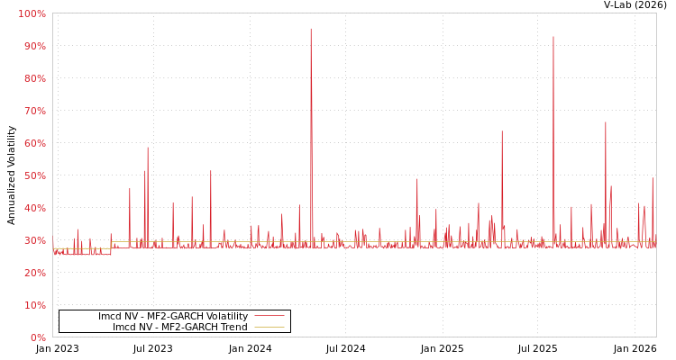 graph of Imcd NV MF2-GARCH