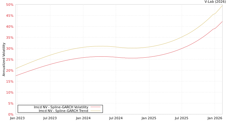 graph of Imcd NV SGARCH