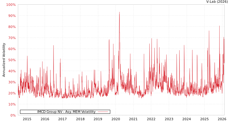 graph of IMCD Group NV AMEM