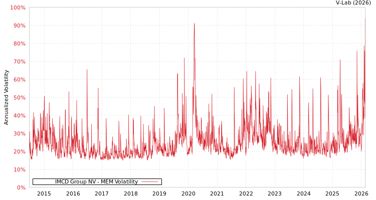 graph of IMCD Group NV MEM