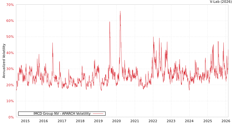 graph of IMCD Group NV APARCH