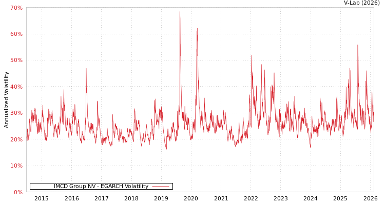 graph of IMCD Group NV EGARCH