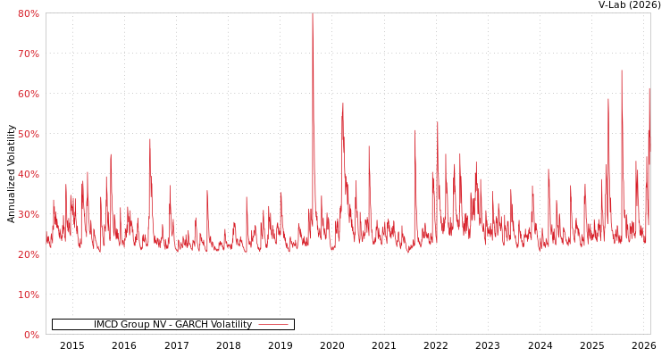 graph of IMCD Group NV GARCH