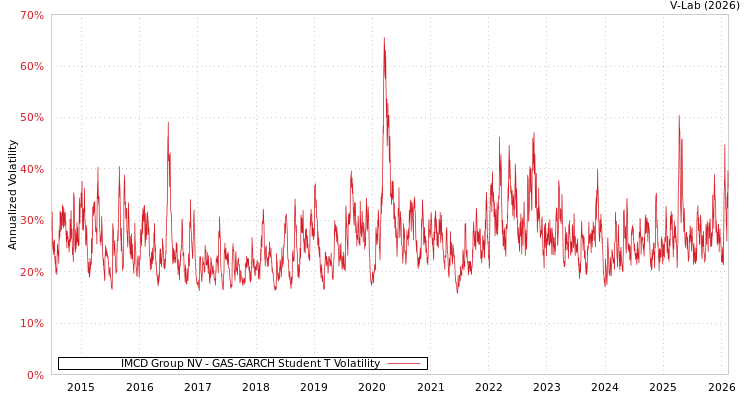 graph of IMCD Group NV GAS-GARCH-T