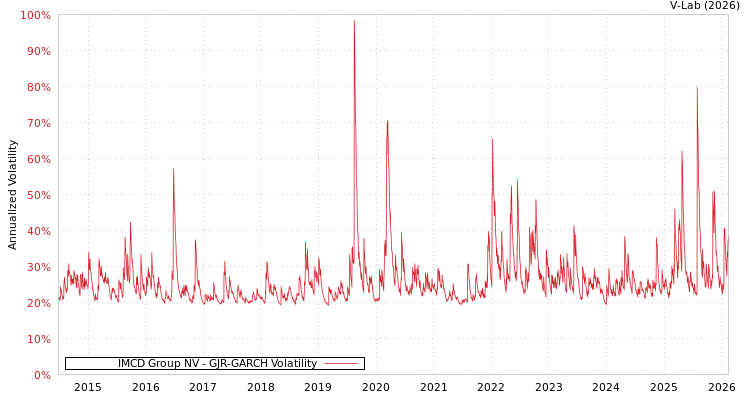 graph of IMCD Group NV GJR-GARCH